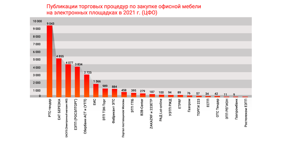 Коммерческий тендер на мебель